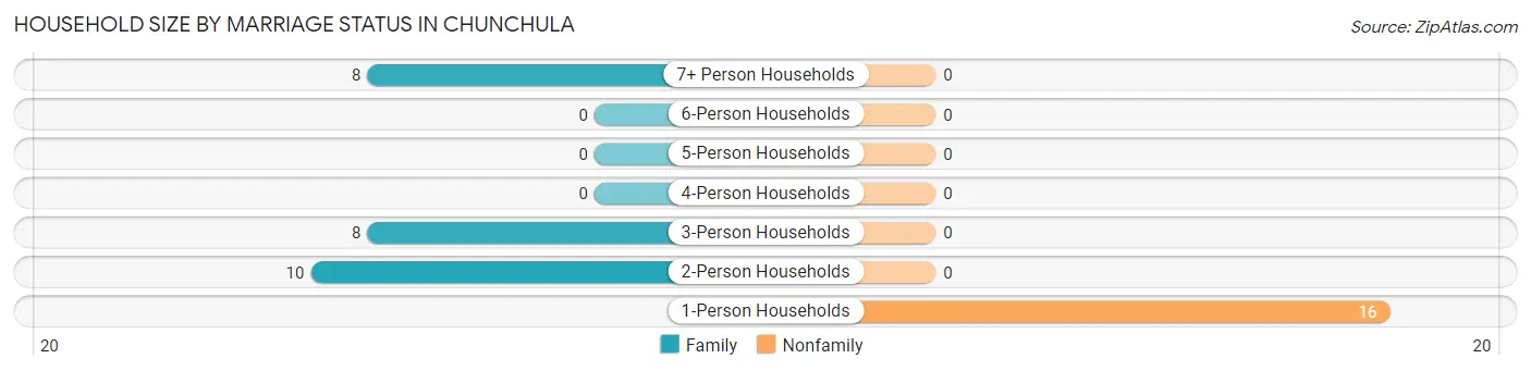 Household Size by Marriage Status in Chunchula