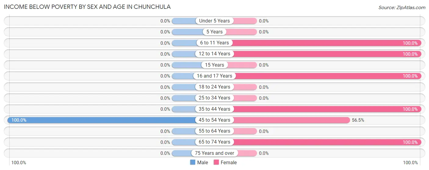 Income Below Poverty by Sex and Age in Chunchula