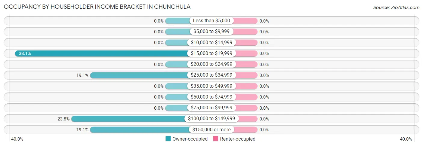 Occupancy by Householder Income Bracket in Chunchula
