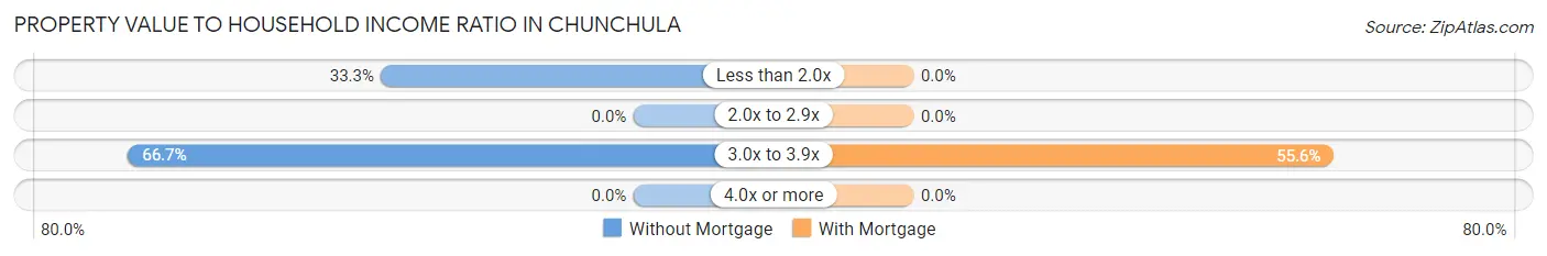 Property Value to Household Income Ratio in Chunchula