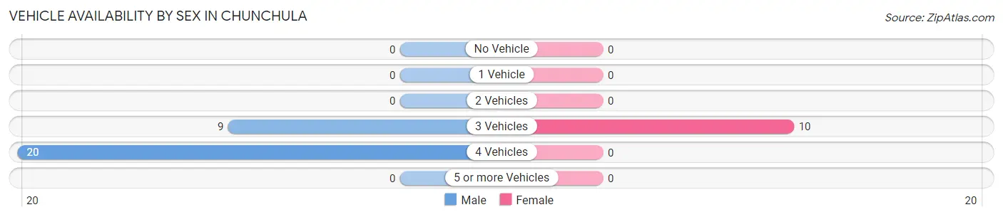 Vehicle Availability by Sex in Chunchula