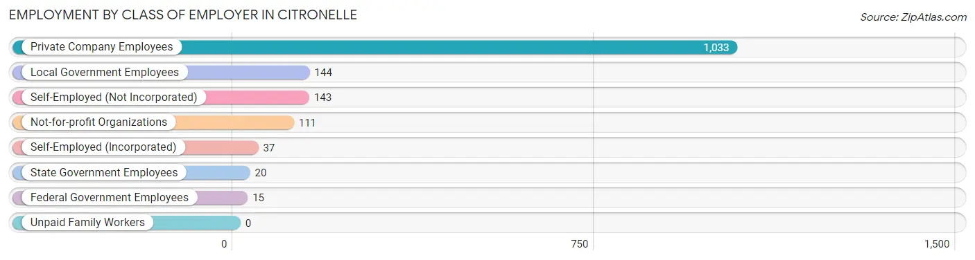 Employment by Class of Employer in Citronelle