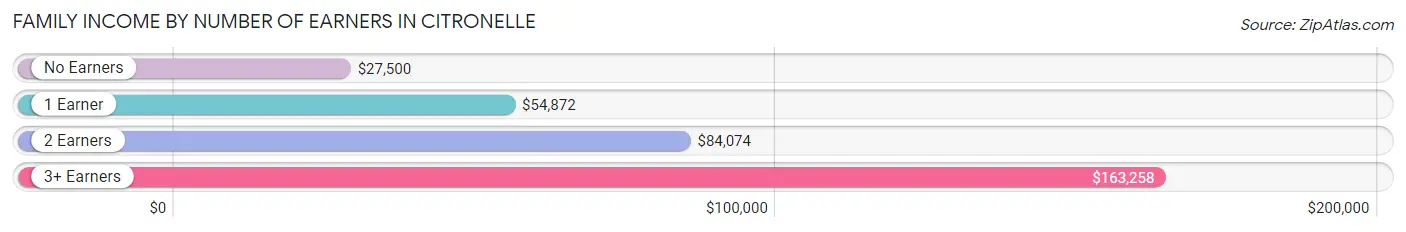 Family Income by Number of Earners in Citronelle