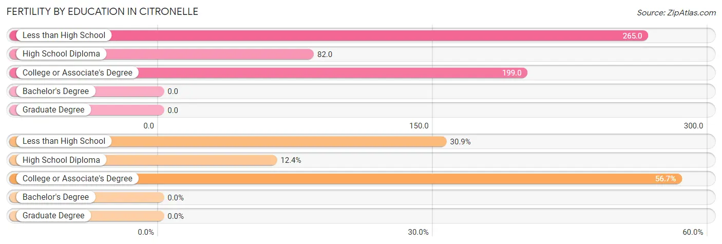 Female Fertility by Education Attainment in Citronelle