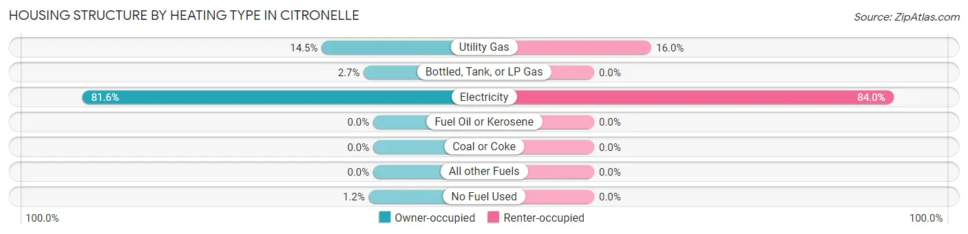 Housing Structure by Heating Type in Citronelle