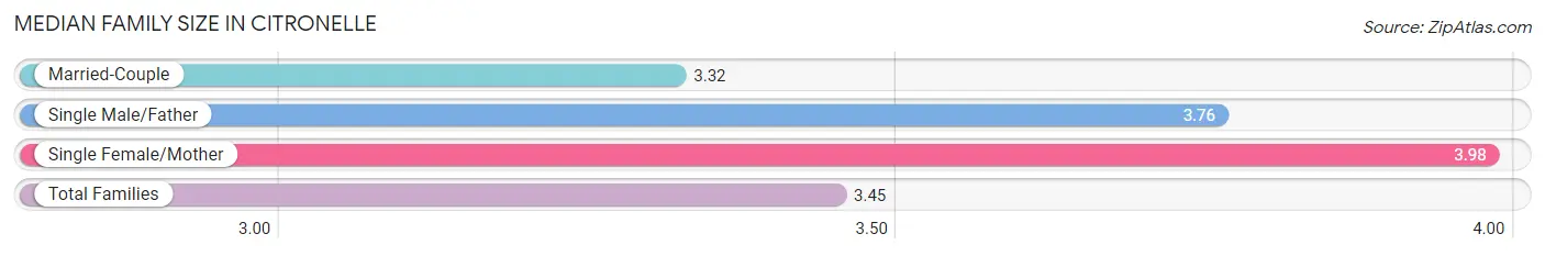 Median Family Size in Citronelle