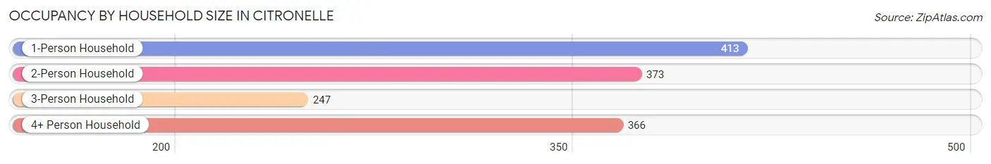 Occupancy by Household Size in Citronelle