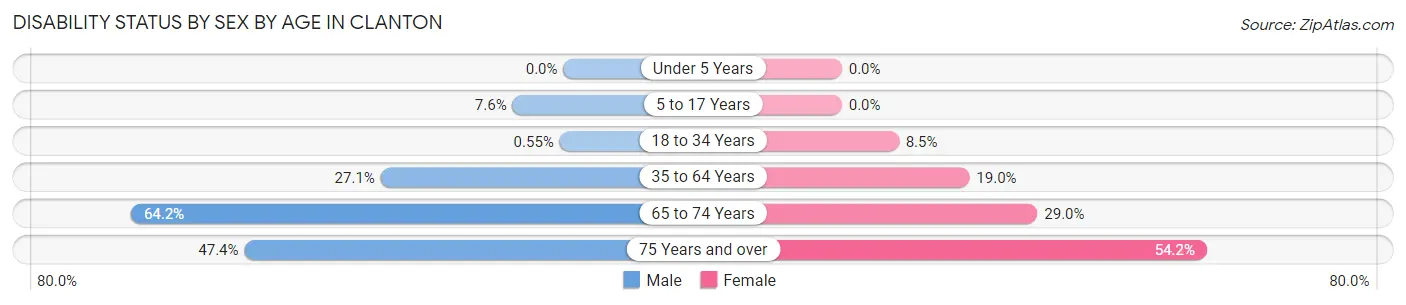 Disability Status by Sex by Age in Clanton