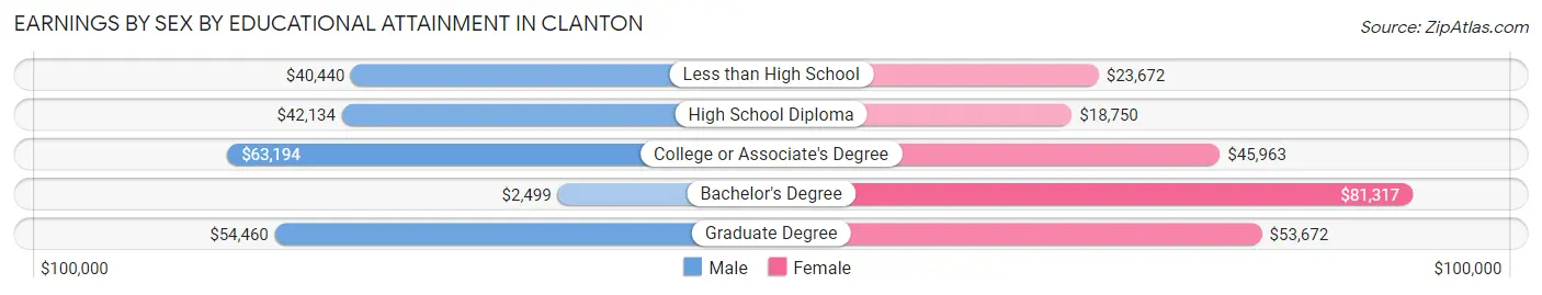 Earnings by Sex by Educational Attainment in Clanton