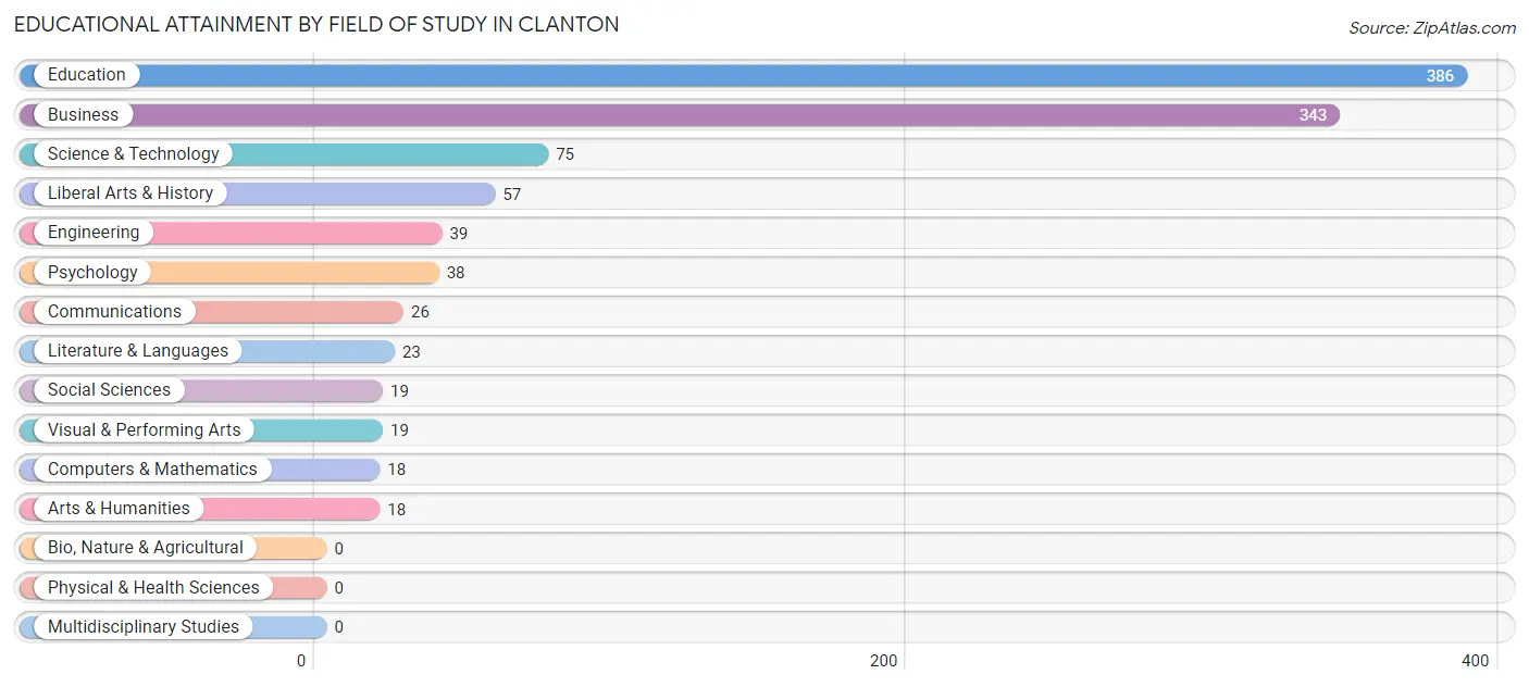 Educational Attainment by Field of Study in Clanton