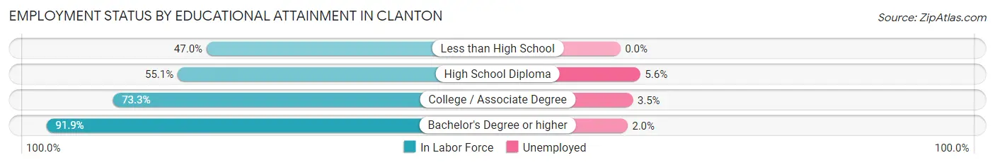Employment Status by Educational Attainment in Clanton