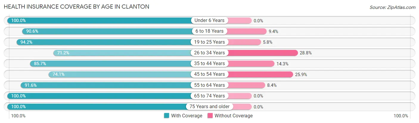 Health Insurance Coverage by Age in Clanton