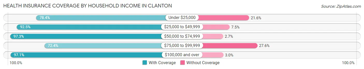 Health Insurance Coverage by Household Income in Clanton