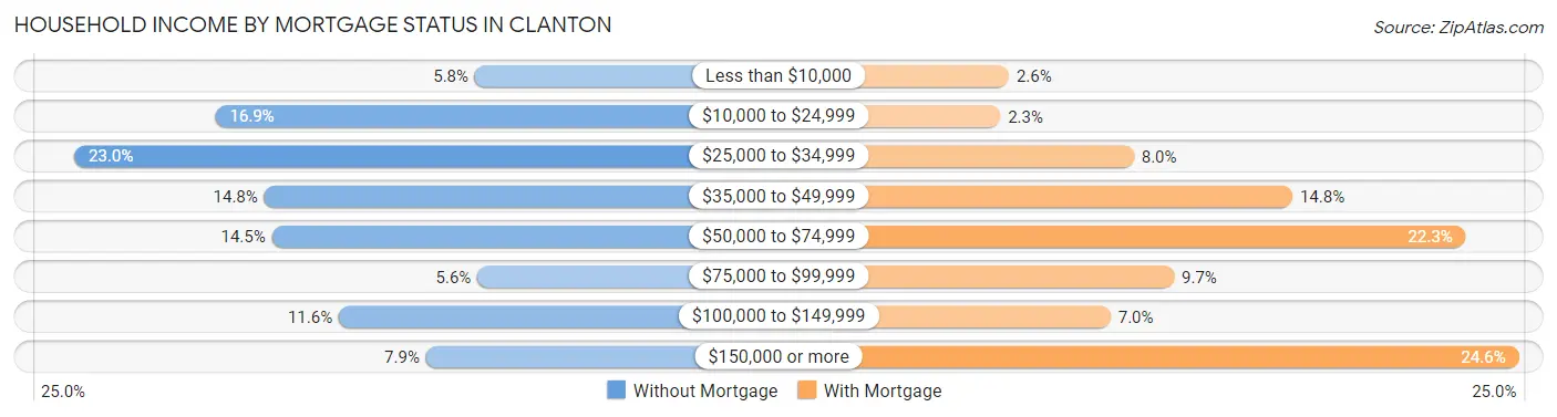 Household Income by Mortgage Status in Clanton