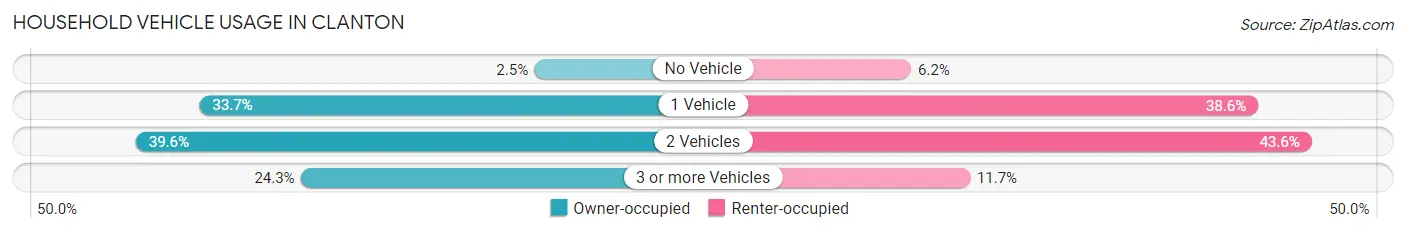 Household Vehicle Usage in Clanton