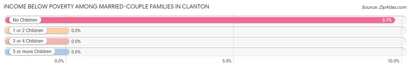 Income Below Poverty Among Married-Couple Families in Clanton