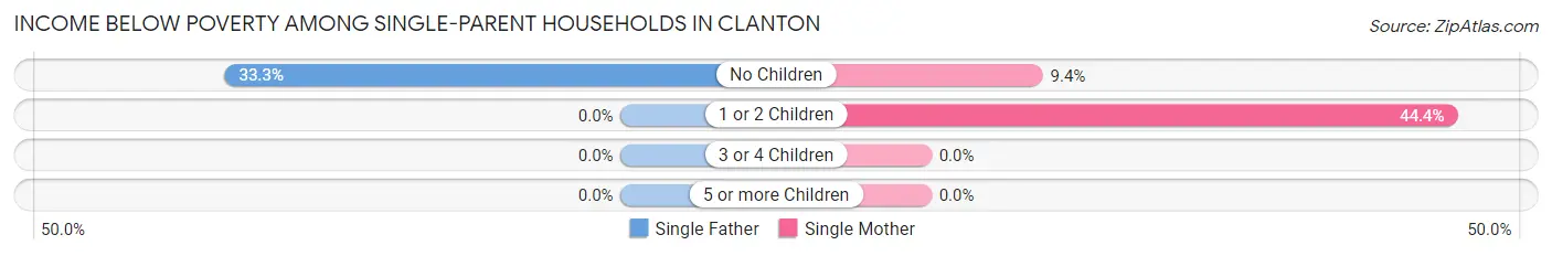 Income Below Poverty Among Single-Parent Households in Clanton