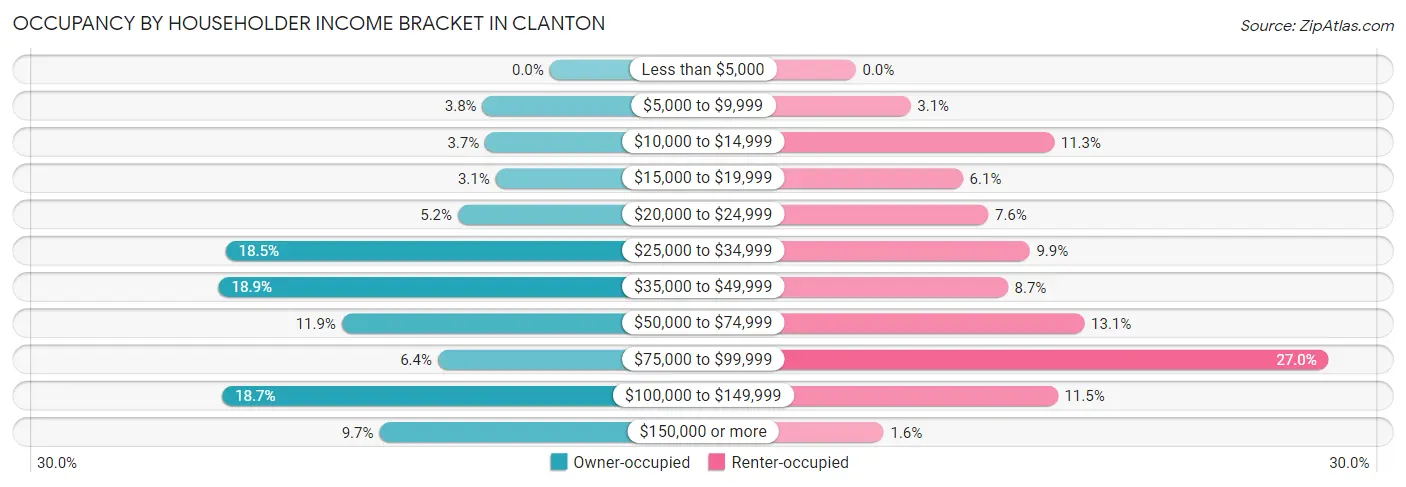 Occupancy by Householder Income Bracket in Clanton