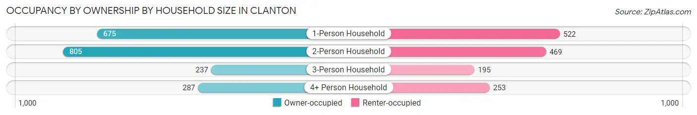 Occupancy by Ownership by Household Size in Clanton