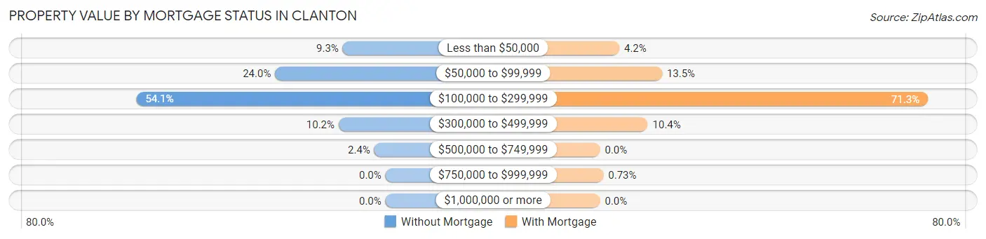 Property Value by Mortgage Status in Clanton