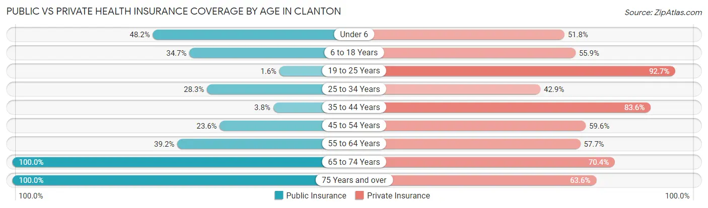 Public vs Private Health Insurance Coverage by Age in Clanton