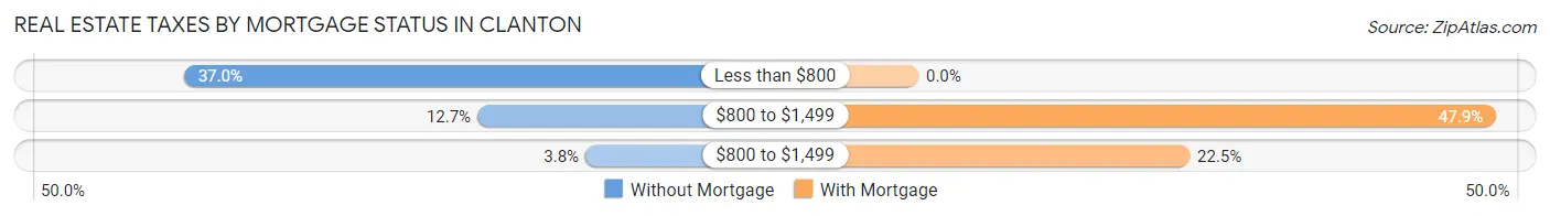 Real Estate Taxes by Mortgage Status in Clanton