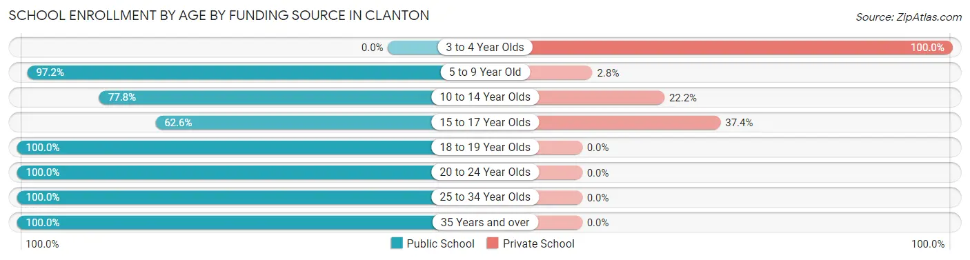 School Enrollment by Age by Funding Source in Clanton