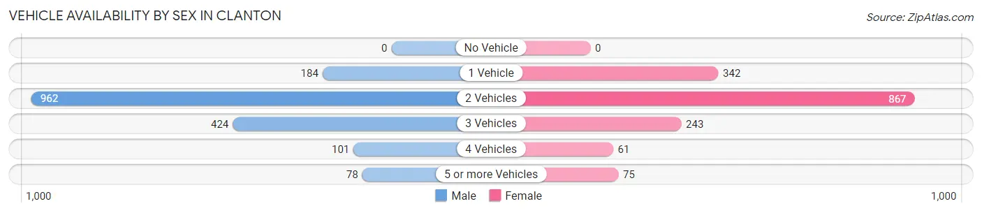 Vehicle Availability by Sex in Clanton