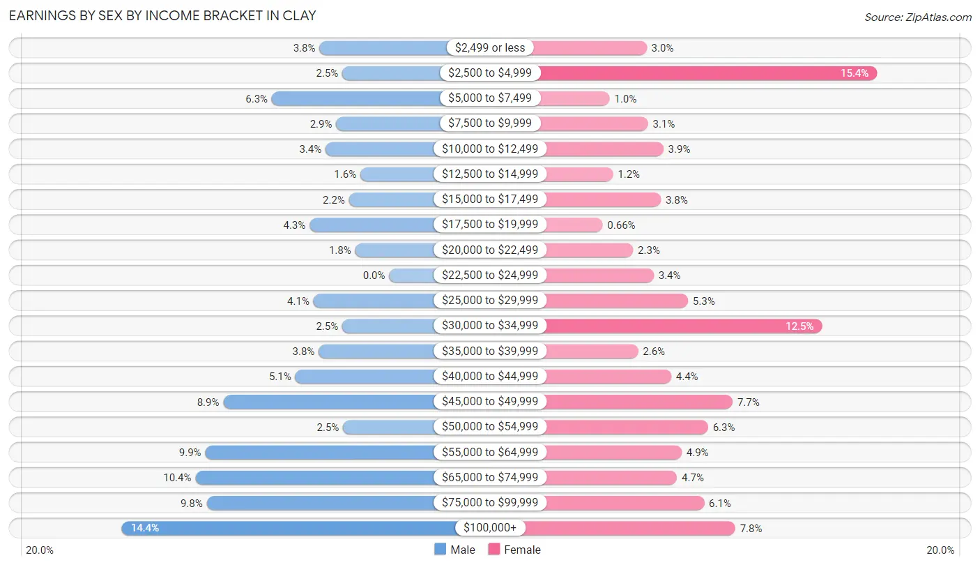 Earnings by Sex by Income Bracket in Clay