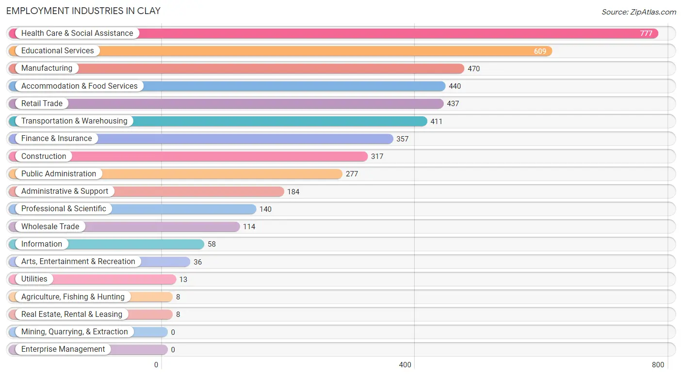 Employment Industries in Clay