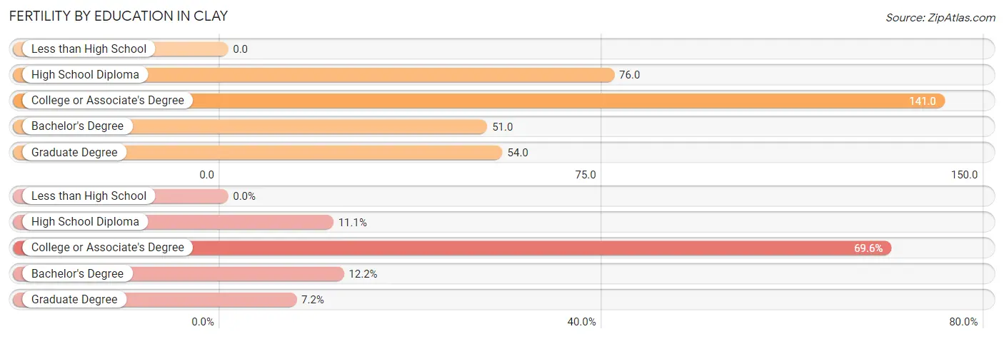 Female Fertility by Education Attainment in Clay