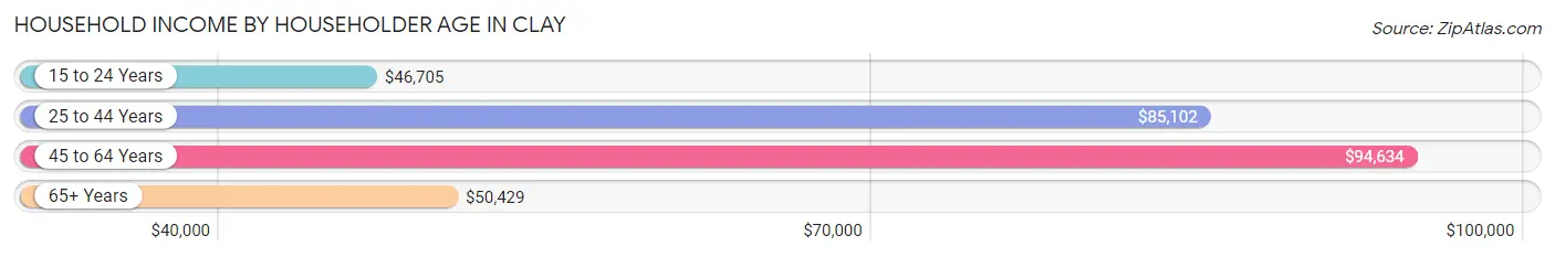 Household Income by Householder Age in Clay