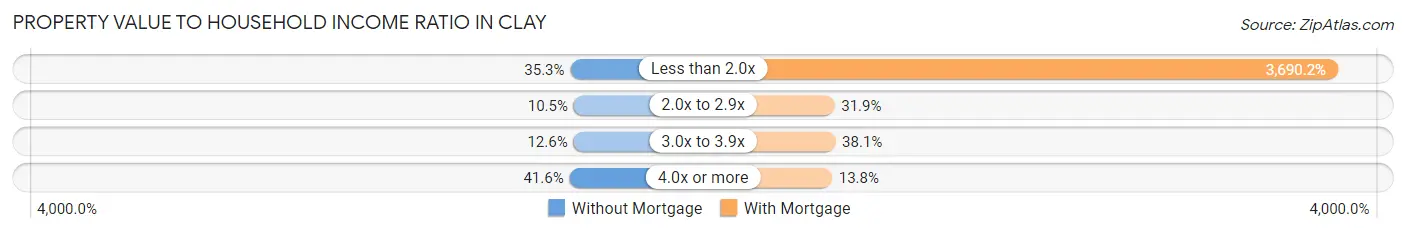 Property Value to Household Income Ratio in Clay