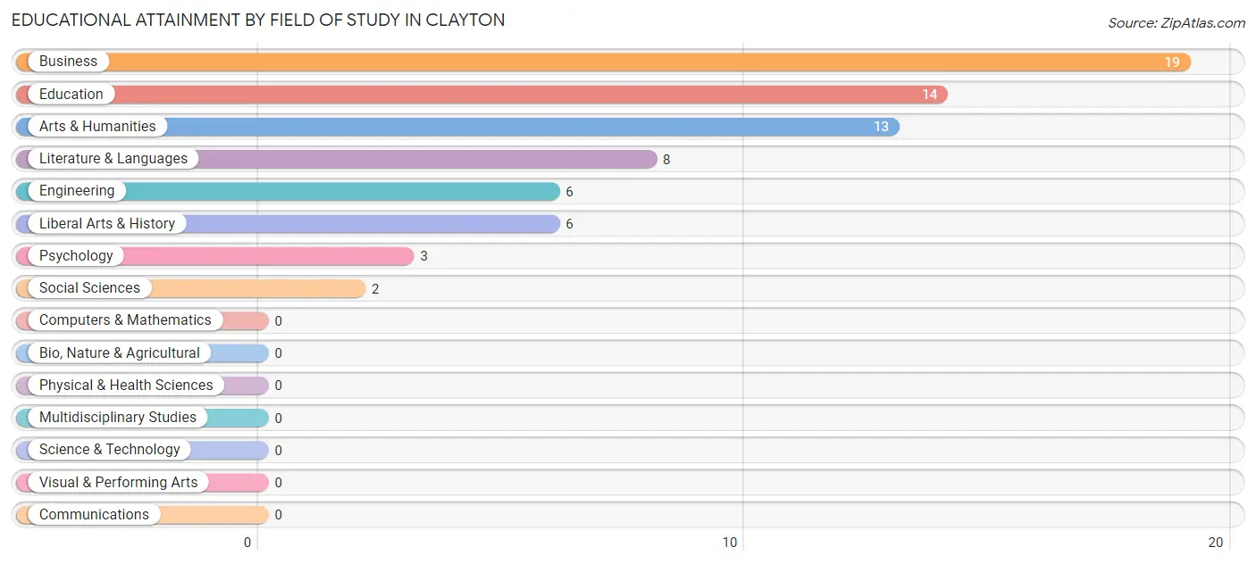 Educational Attainment by Field of Study in Clayton