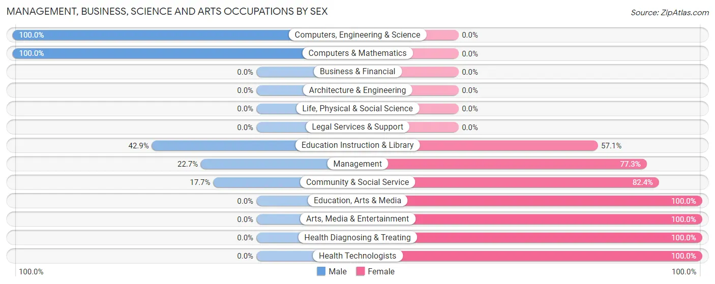 Management, Business, Science and Arts Occupations by Sex in Clayton