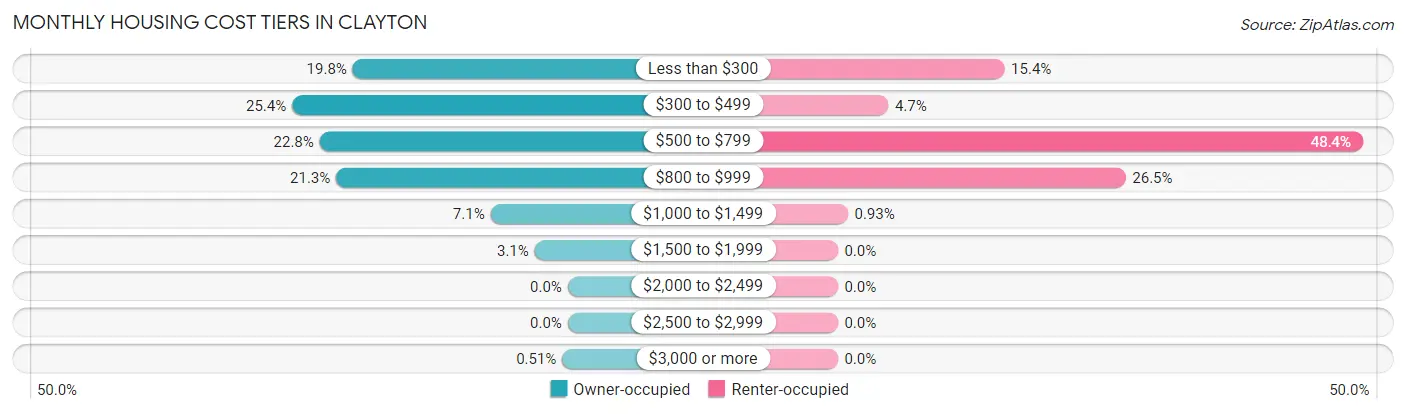 Monthly Housing Cost Tiers in Clayton