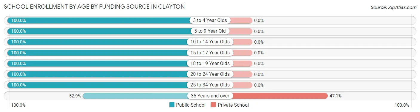 School Enrollment by Age by Funding Source in Clayton