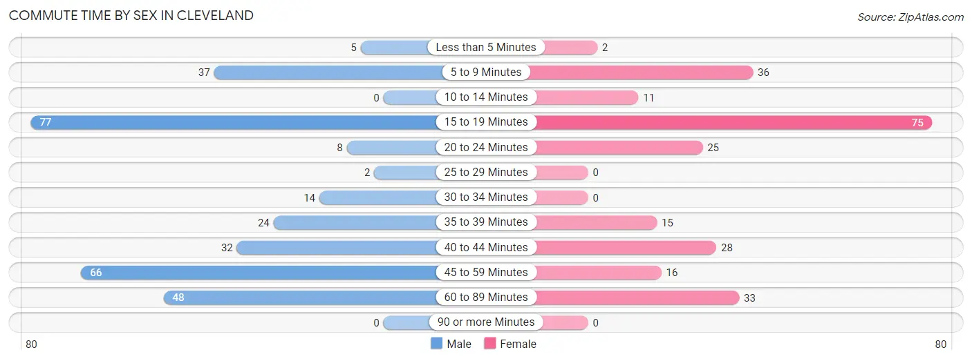 Commute Time by Sex in Cleveland