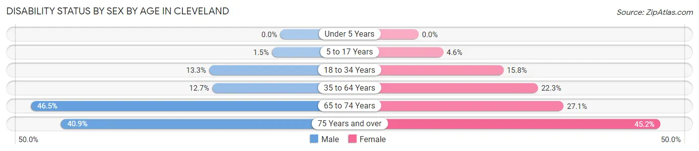 Disability Status by Sex by Age in Cleveland