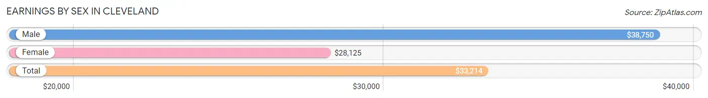 Earnings by Sex in Cleveland