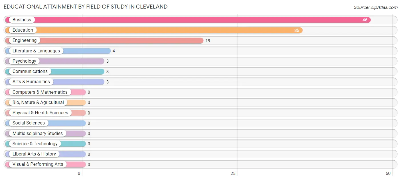 Educational Attainment by Field of Study in Cleveland