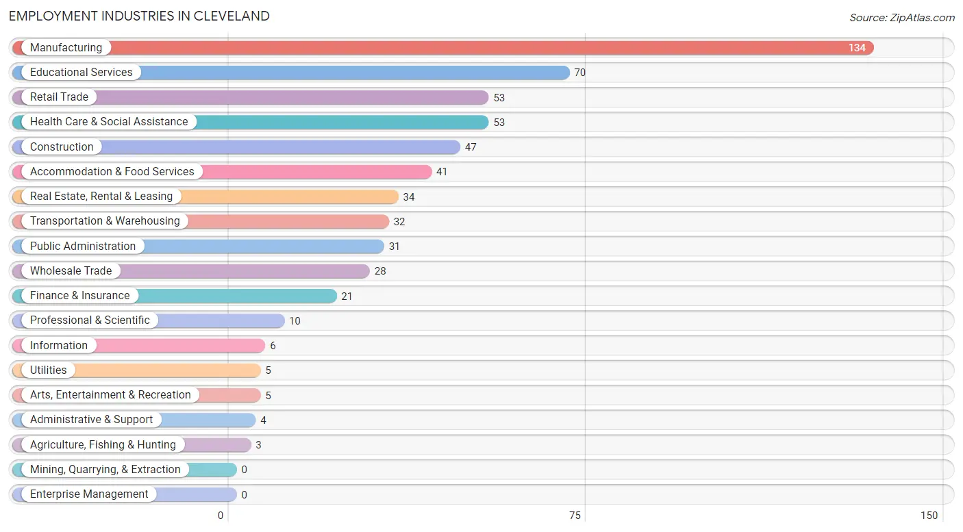 Employment Industries in Cleveland