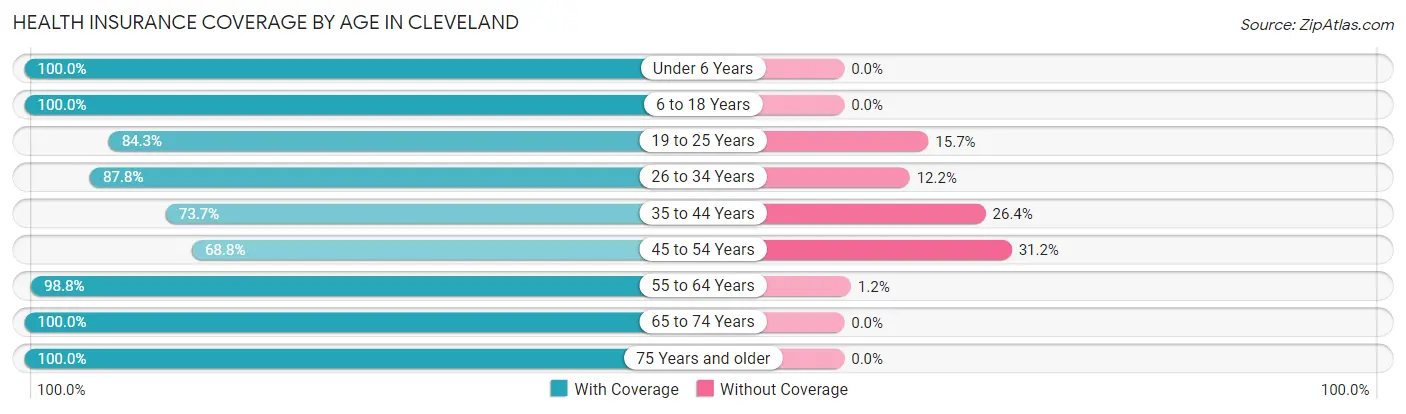 Health Insurance Coverage by Age in Cleveland