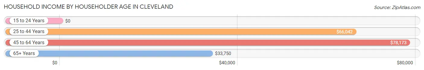 Household Income by Householder Age in Cleveland