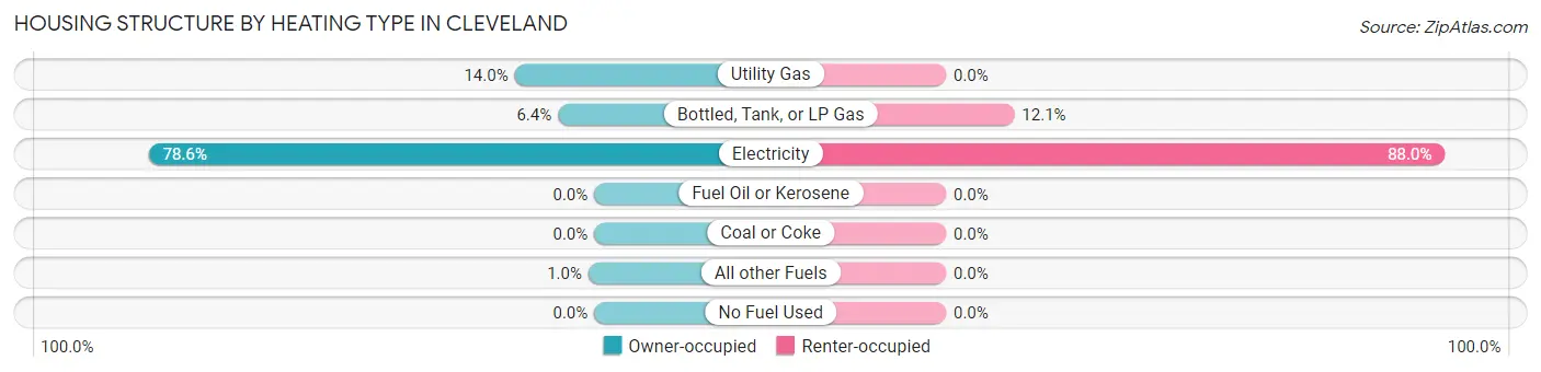 Housing Structure by Heating Type in Cleveland