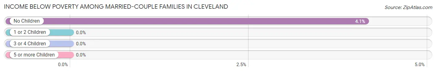 Income Below Poverty Among Married-Couple Families in Cleveland