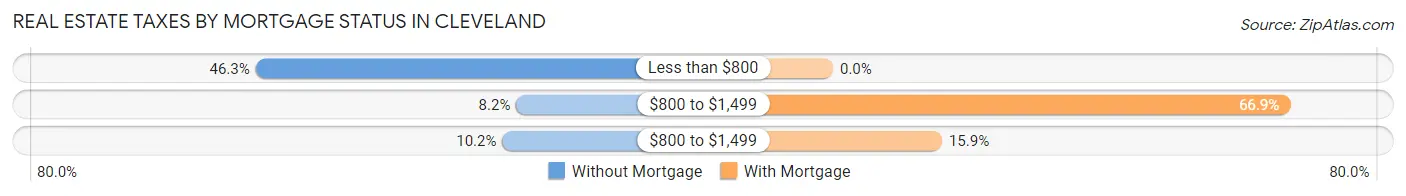 Real Estate Taxes by Mortgage Status in Cleveland