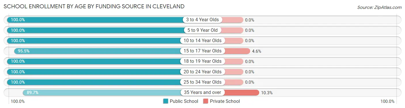 School Enrollment by Age by Funding Source in Cleveland