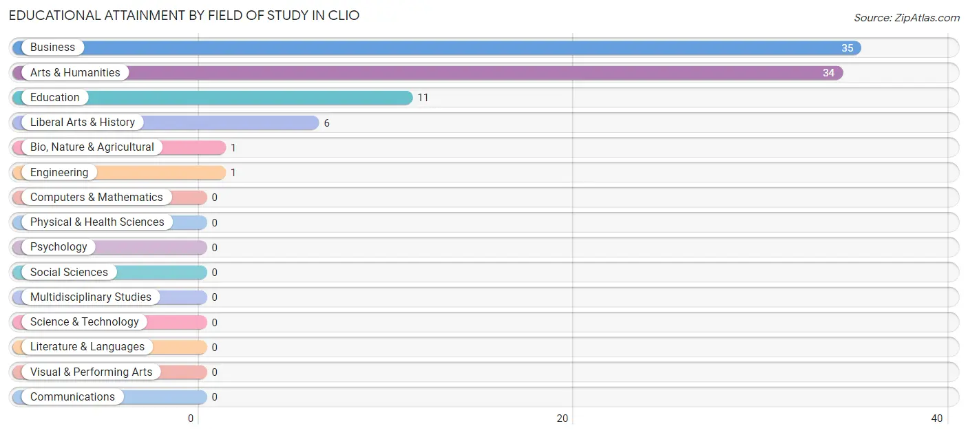 Educational Attainment by Field of Study in Clio