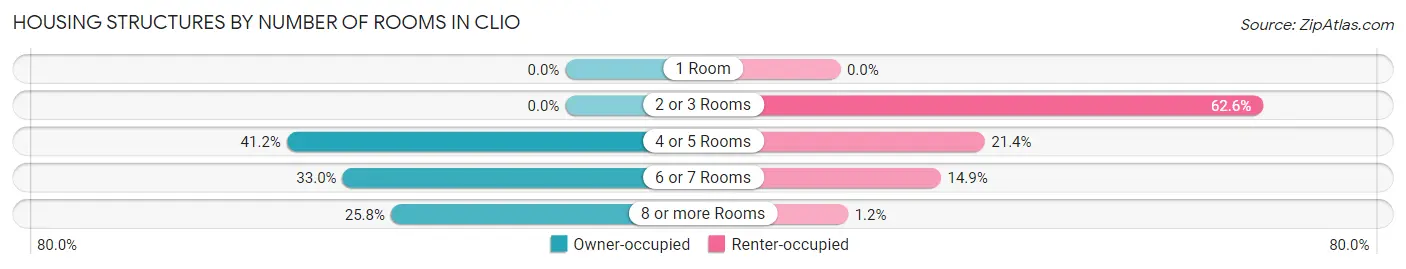 Housing Structures by Number of Rooms in Clio